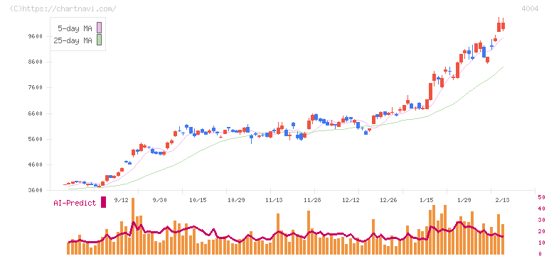 レゾナック・ホールディングス(4004)の日足チャート