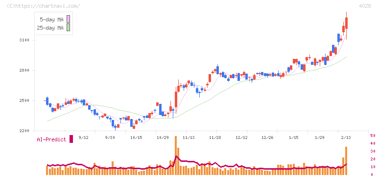 石原産業(4028)の日足チャート