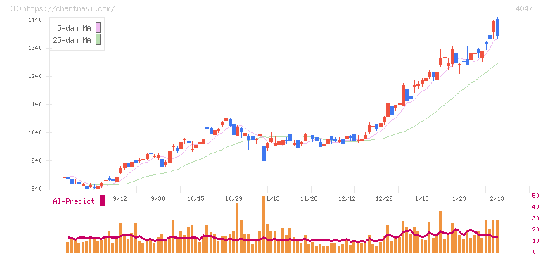 関東電化工業(4047)の日足チャート