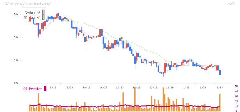 フィーチャ(4052)の日足チャート