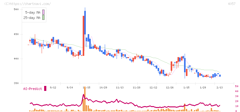 インターファクトリー(4057)の日足チャート