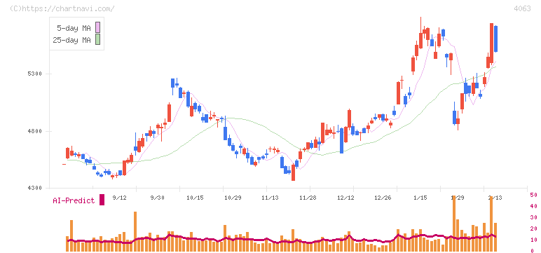 信越化学工業(4063)の日足チャート