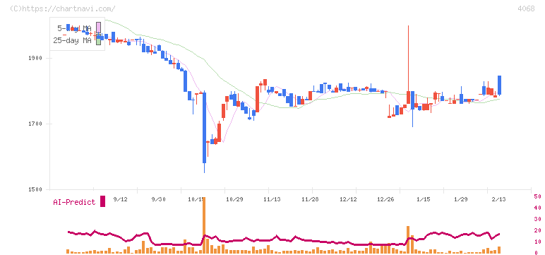 ベイシス(4068)の日足チャート