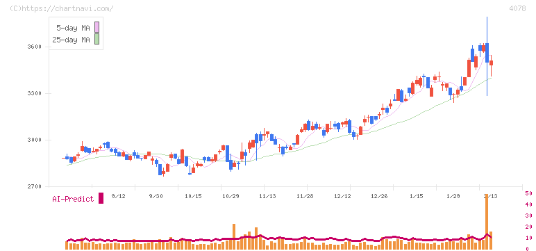 堺化学工業(4078)の日足チャート