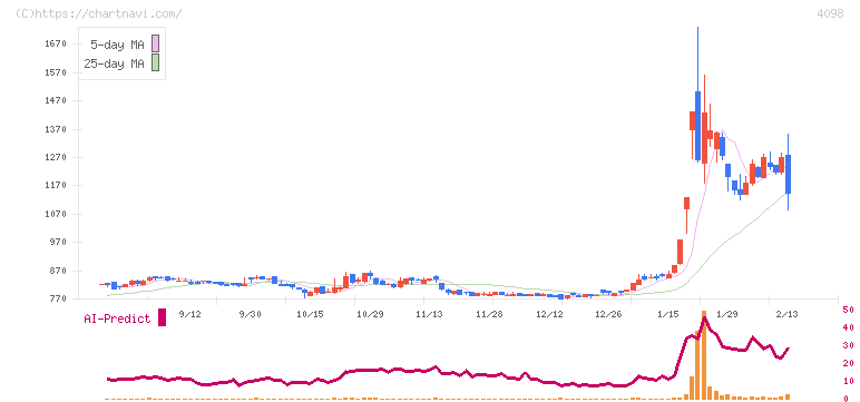 チタン工業(4098)の日足チャート