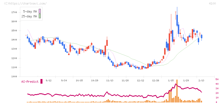 戸田工業(4100)の日足チャート