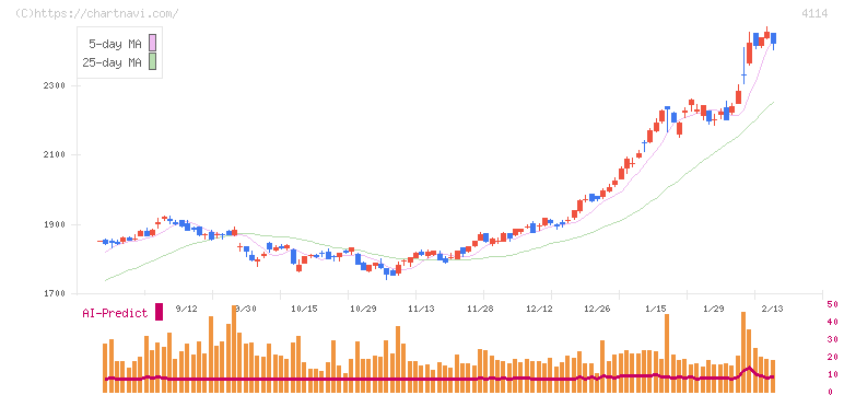 日本触媒(4114)の日足チャート