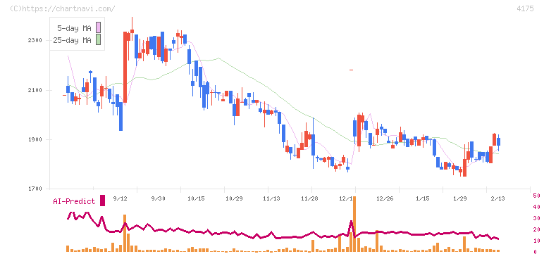 ｃｏｌｙ(4175)の日足チャート