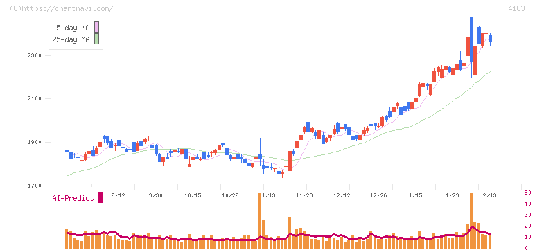 三井化学(4183)の日足チャート