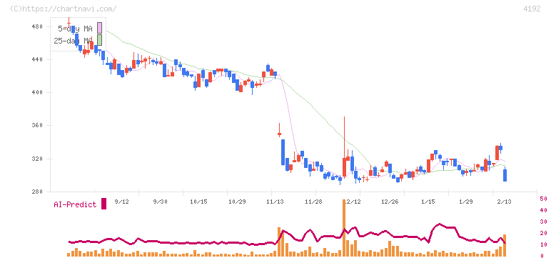 スパイダープラス(4192)の日足チャート