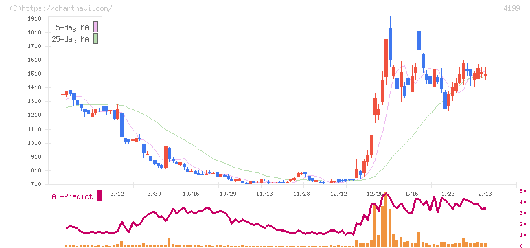 ワンダープラネット(4199)の日足チャート
