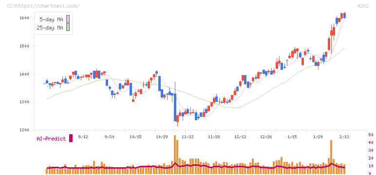 ダイセル(4202)の日足チャート