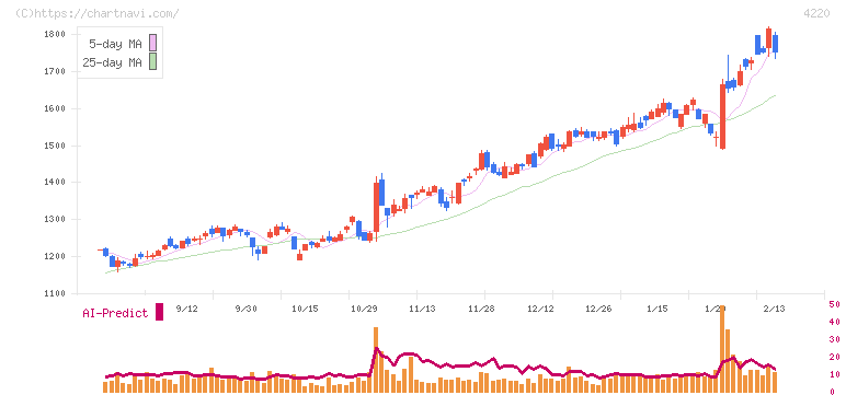 リケンテクノス(4220)の日足チャート