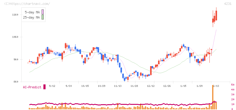 タイガースポリマー(4231)の日足チャート