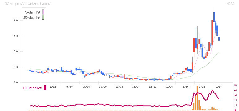 フジプレアム(4237)の日足チャート