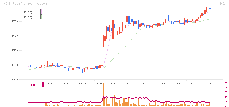 タカギセイコー(4242)の日足チャート