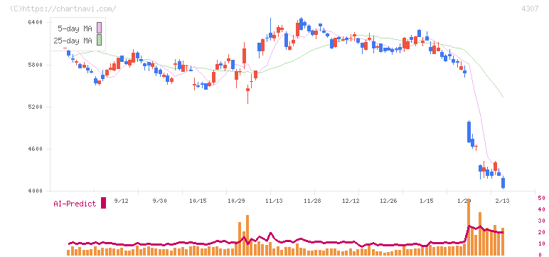 野村総合研究所(4307)の日足チャート