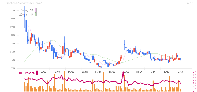 ビーマップ(4316)の日足チャート