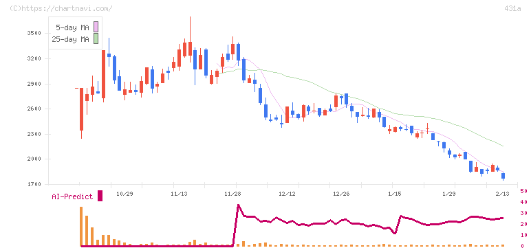 ユーソナー(431A)の日足チャート