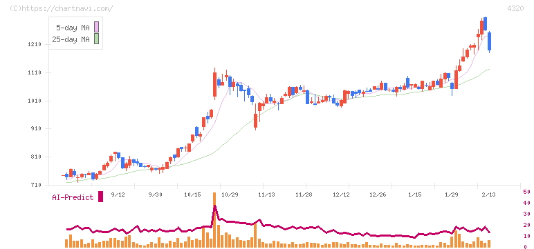 ＣＥホールディングス(4320)の日足チャート