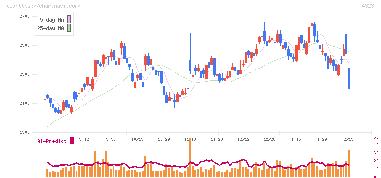 日本システム技術(4323)の日足チャート