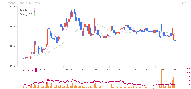 応用技術(4356)の日足チャート