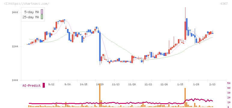 広栄化学(4367)の日足チャート