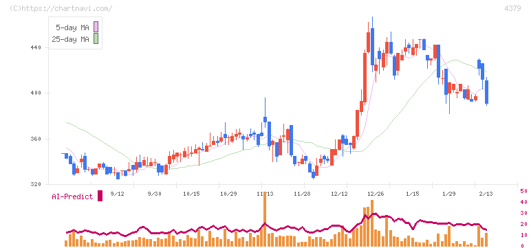 Ｐｈｏｔｏｓｙｎｔｈ(4379)の日足チャート
