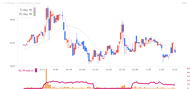 Ｍマート(4380)の日足チャート