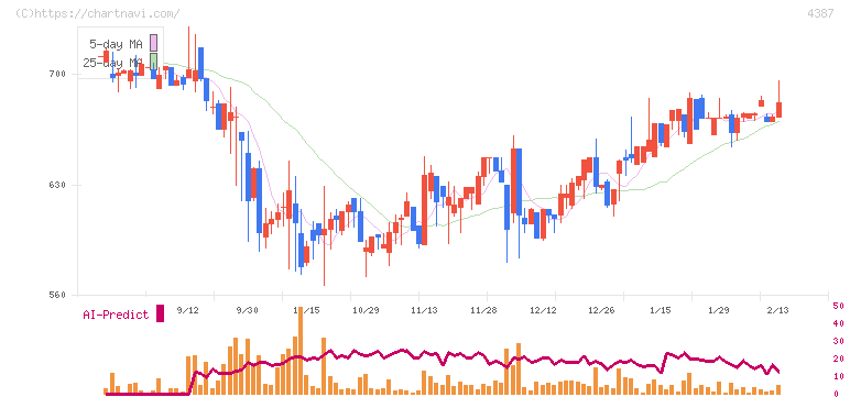 ＺＵＵ(4387)の日足チャート
