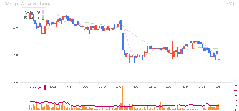 ロジザード(4391)の日足チャート
