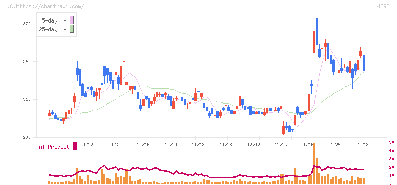 ＦＩＧ(4392)の日足チャート