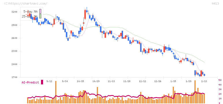ボードルア(4413)の日足チャート