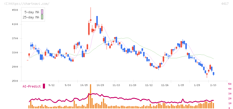 グローバルセキュリティエキスパート(4417)の日足チャート