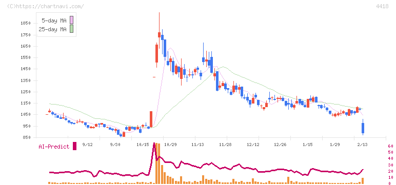ＪＤＳＣ(4418)の日足チャート