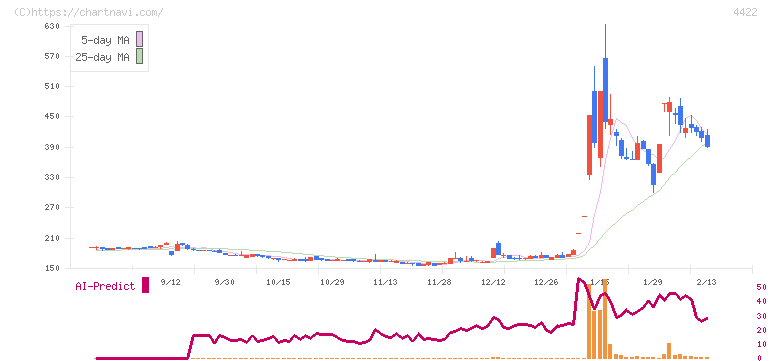 ＶＡＬＵＥＮＥＸ(4422)の日足チャート