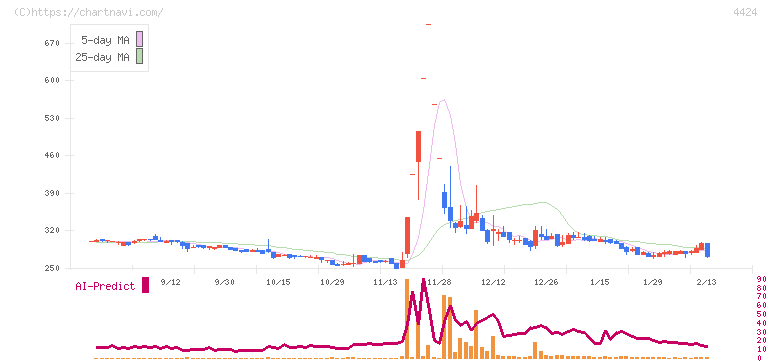 Ａｍａｚｉａ(4424)の日足チャート