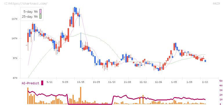 リックソフト(4429)の日足チャート