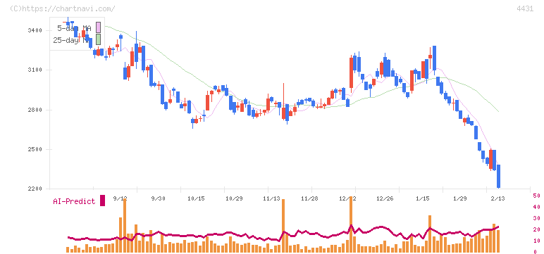スマレジ(4431)の日足チャート