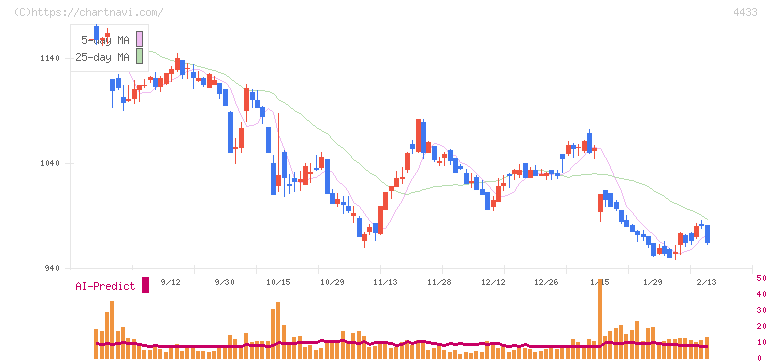 ヒト・コミュニケーションズ・ホールディングス(4433)の日足チャート