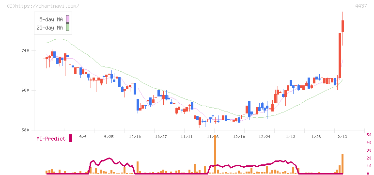 ｇｏｏｄｄａｙｓホールディングス(4437)の日足チャート