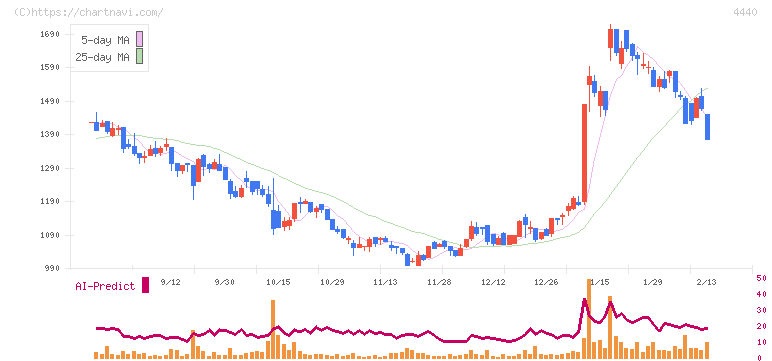 ヴィッツ(4440)の日足チャート