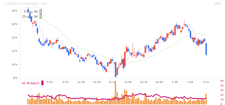 ギフティ(4449)の日足チャート