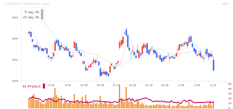 メドレー(4480)の日足チャート