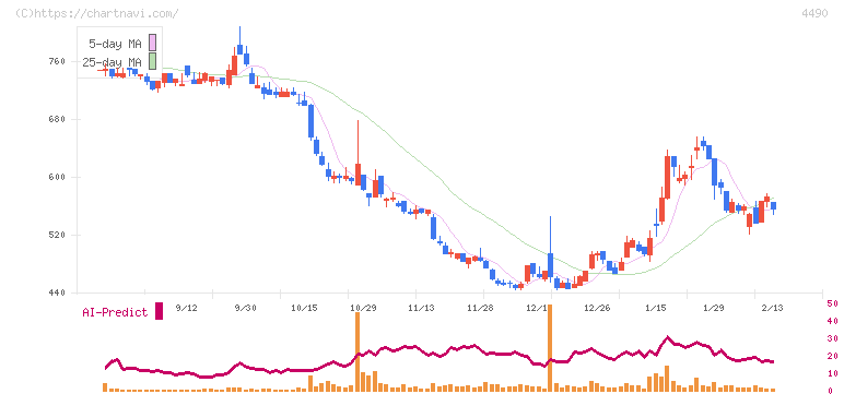 ビザスク(4490)の日足チャート