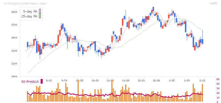 アイキューブドシステムズ(4495)の日足チャート
