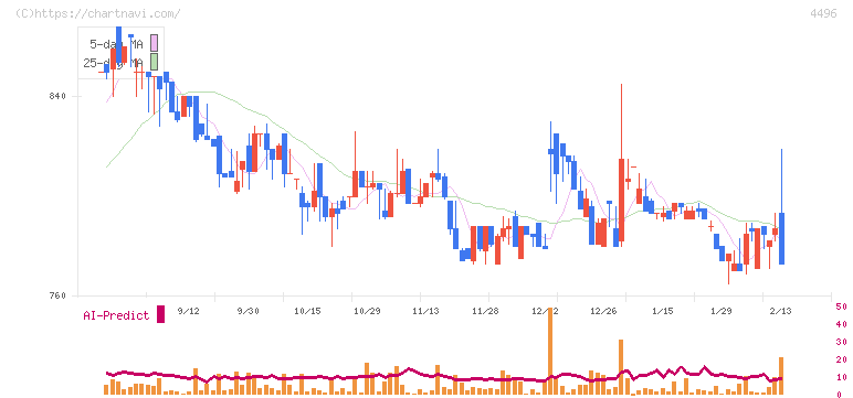 コマースＯｎｅホールディングス(4496)の日足チャート