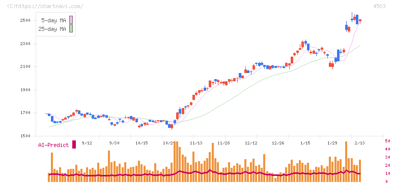 アステラス製薬(4503)の日足チャート