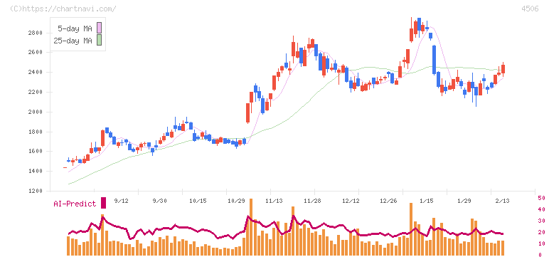 住友ファーマ(4506)の日足チャート