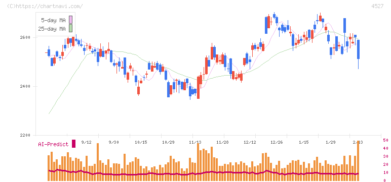 ロート製薬(4527)の日足チャート